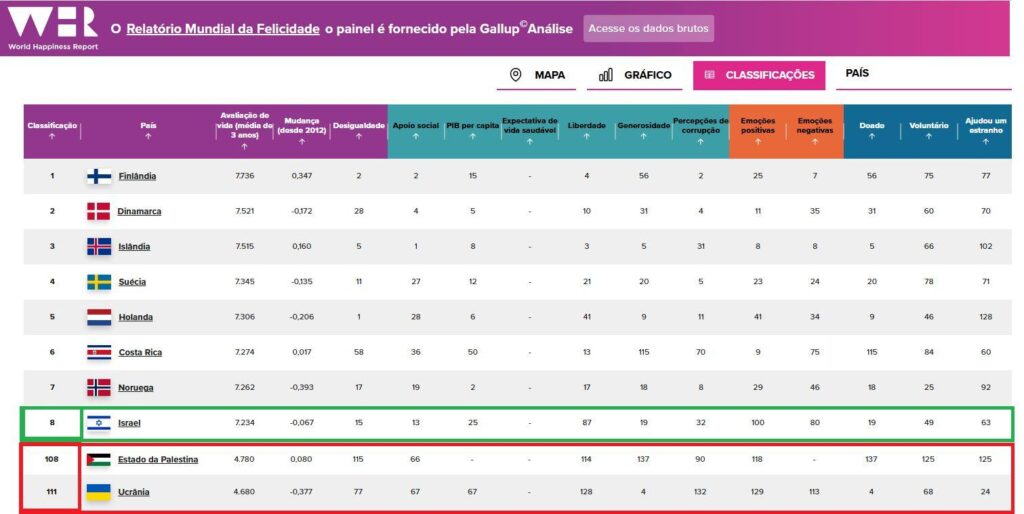 Relatório Mundial da Felicidade 2025