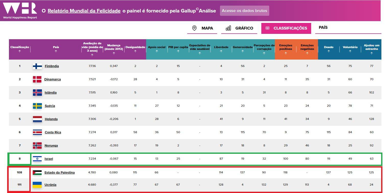 Leia mais sobre o artigo Israel no Relatório Mundial da Felicidade 2025 e a contradição entre conflito e felicidade